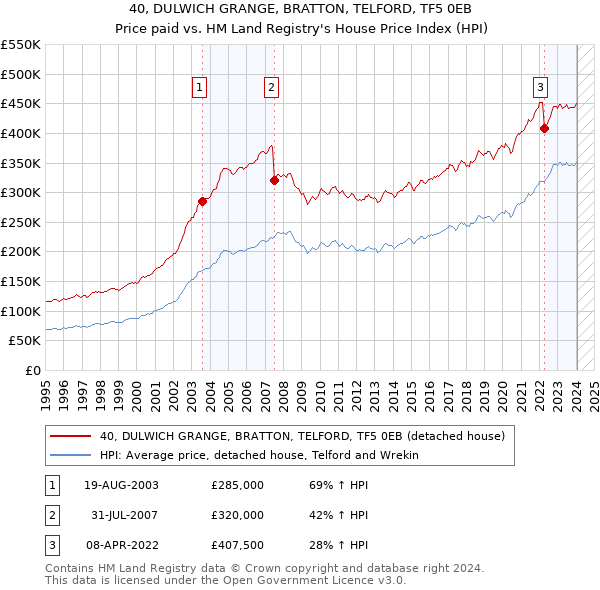 40, DULWICH GRANGE, BRATTON, TELFORD, TF5 0EB: Price paid vs HM Land Registry's House Price Index