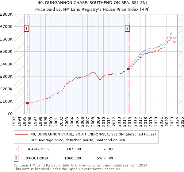 40, DUNGANNON CHASE, SOUTHEND-ON-SEA, SS1 3NJ: Price paid vs HM Land Registry's House Price Index