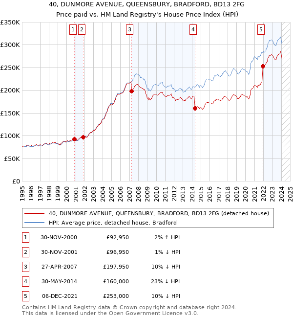 40, DUNMORE AVENUE, QUEENSBURY, BRADFORD, BD13 2FG: Price paid vs HM Land Registry's House Price Index