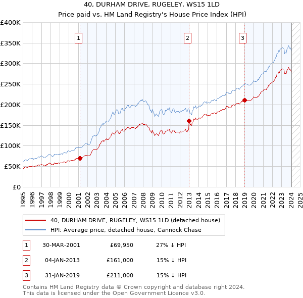 40, DURHAM DRIVE, RUGELEY, WS15 1LD: Price paid vs HM Land Registry's House Price Index