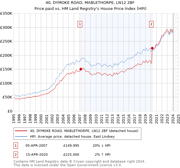 40, DYMOKE ROAD, MABLETHORPE, LN12 2BF: Price paid vs HM Land Registry's House Price Index