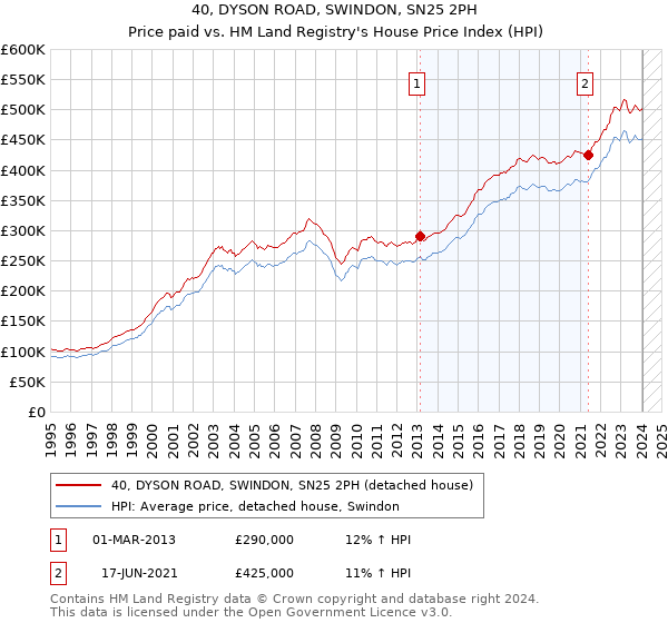 40, DYSON ROAD, SWINDON, SN25 2PH: Price paid vs HM Land Registry's House Price Index