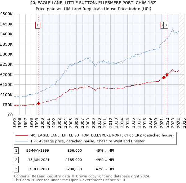 40, EAGLE LANE, LITTLE SUTTON, ELLESMERE PORT, CH66 1RZ: Price paid vs HM Land Registry's House Price Index