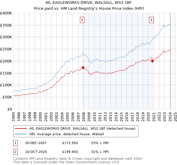 40, EAGLEWORKS DRIVE, WALSALL, WS3 1BF: Price paid vs HM Land Registry's House Price Index