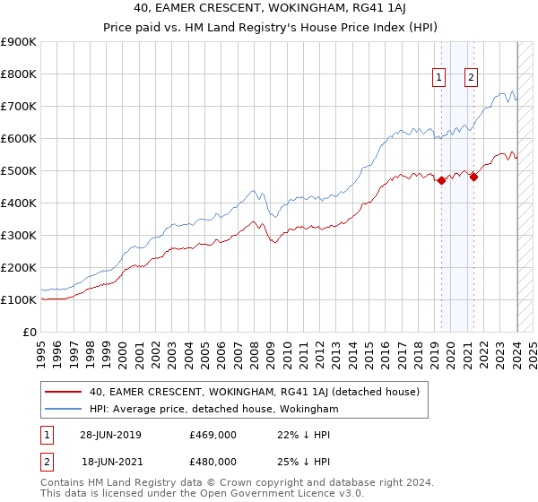 40, EAMER CRESCENT, WOKINGHAM, RG41 1AJ: Price paid vs HM Land Registry's House Price Index