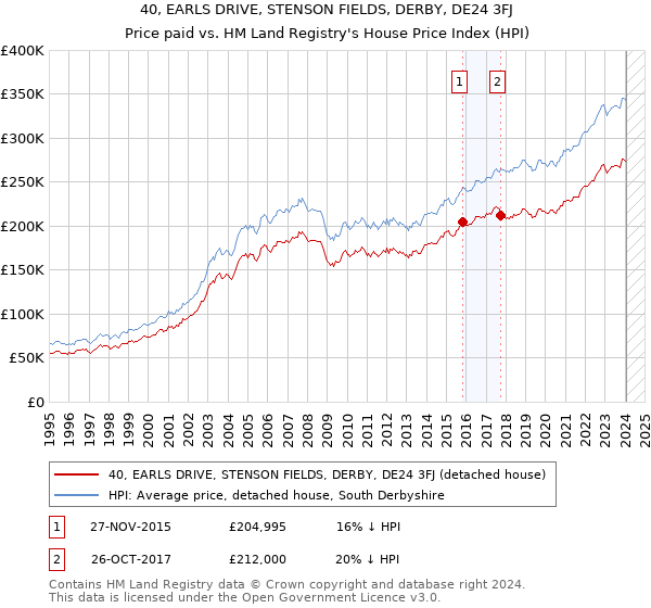 40, EARLS DRIVE, STENSON FIELDS, DERBY, DE24 3FJ: Price paid vs HM Land Registry's House Price Index