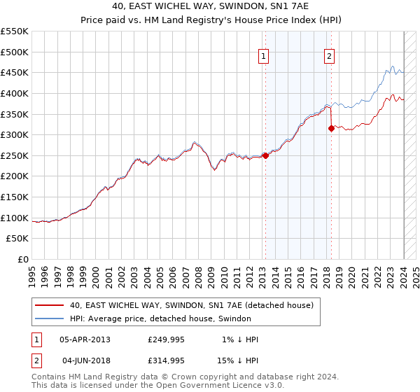 40, EAST WICHEL WAY, SWINDON, SN1 7AE: Price paid vs HM Land Registry's House Price Index