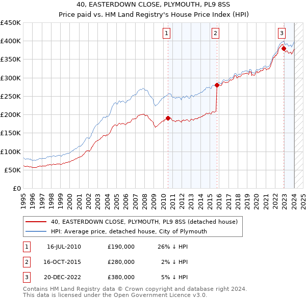 40, EASTERDOWN CLOSE, PLYMOUTH, PL9 8SS: Price paid vs HM Land Registry's House Price Index