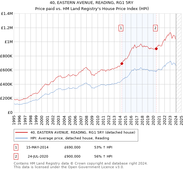 40, EASTERN AVENUE, READING, RG1 5RY: Price paid vs HM Land Registry's House Price Index