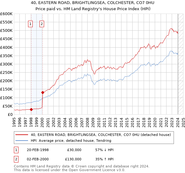 40, EASTERN ROAD, BRIGHTLINGSEA, COLCHESTER, CO7 0HU: Price paid vs HM Land Registry's House Price Index