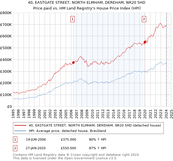 40, EASTGATE STREET, NORTH ELMHAM, DEREHAM, NR20 5HD: Price paid vs HM Land Registry's House Price Index
