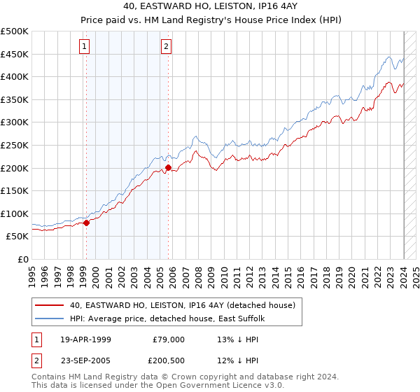 40, EASTWARD HO, LEISTON, IP16 4AY: Price paid vs HM Land Registry's House Price Index
