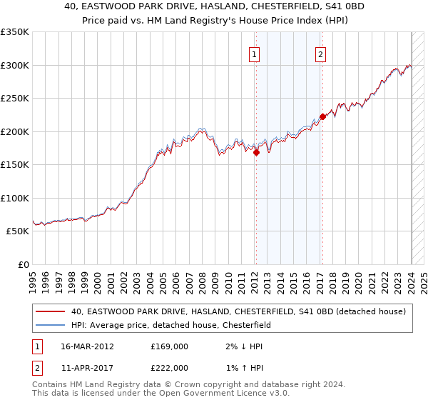 40, EASTWOOD PARK DRIVE, HASLAND, CHESTERFIELD, S41 0BD: Price paid vs HM Land Registry's House Price Index