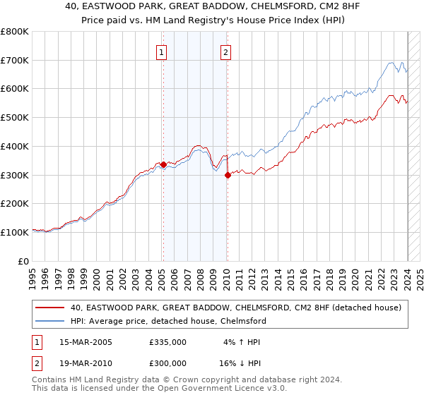40, EASTWOOD PARK, GREAT BADDOW, CHELMSFORD, CM2 8HF: Price paid vs HM Land Registry's House Price Index