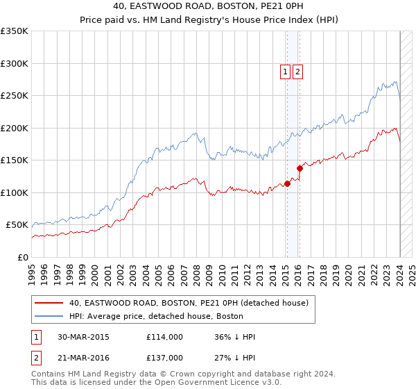 40, EASTWOOD ROAD, BOSTON, PE21 0PH: Price paid vs HM Land Registry's House Price Index