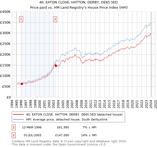 40, EATON CLOSE, HATTON, DERBY, DE65 5ED: Price paid vs HM Land Registry's House Price Index