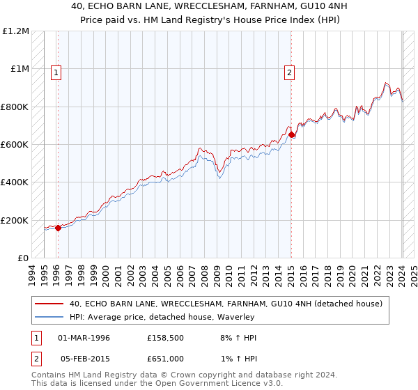 40, ECHO BARN LANE, WRECCLESHAM, FARNHAM, GU10 4NH: Price paid vs HM Land Registry's House Price Index