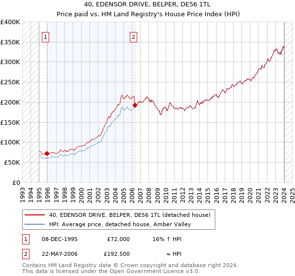 40, EDENSOR DRIVE, BELPER, DE56 1TL: Price paid vs HM Land Registry's House Price Index
