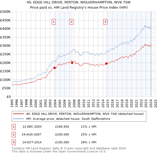 40, EDGE HILL DRIVE, PERTON, WOLVERHAMPTON, WV6 7SW: Price paid vs HM Land Registry's House Price Index