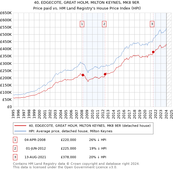 40, EDGECOTE, GREAT HOLM, MILTON KEYNES, MK8 9ER: Price paid vs HM Land Registry's House Price Index