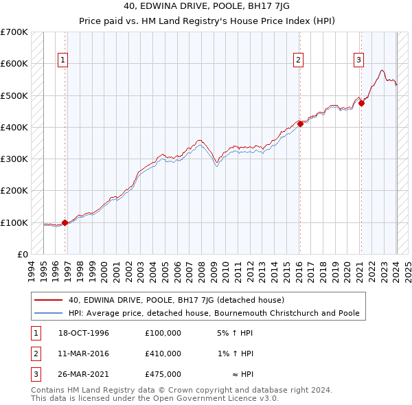 40, EDWINA DRIVE, POOLE, BH17 7JG: Price paid vs HM Land Registry's House Price Index
