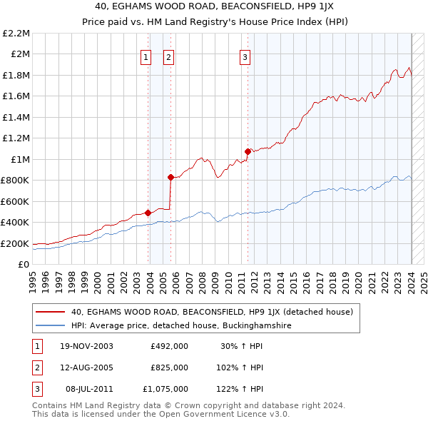 40, EGHAMS WOOD ROAD, BEACONSFIELD, HP9 1JX: Price paid vs HM Land Registry's House Price Index
