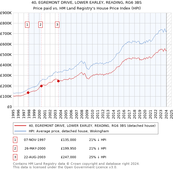 40, EGREMONT DRIVE, LOWER EARLEY, READING, RG6 3BS: Price paid vs HM Land Registry's House Price Index