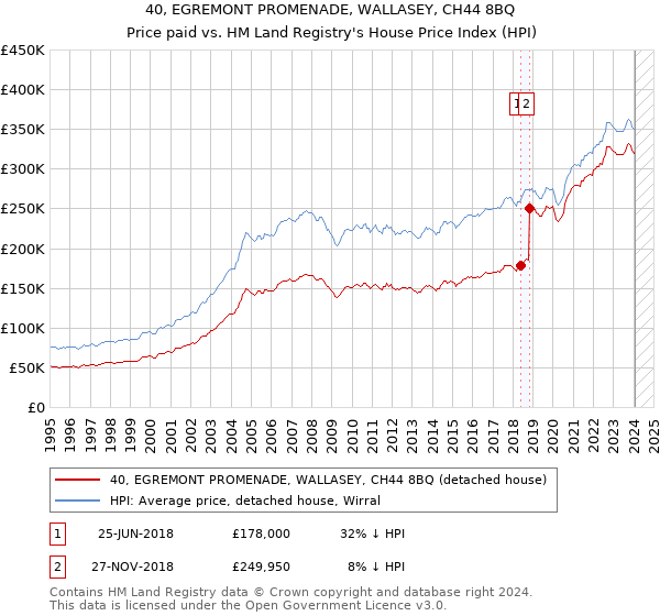 40, EGREMONT PROMENADE, WALLASEY, CH44 8BQ: Price paid vs HM Land Registry's House Price Index