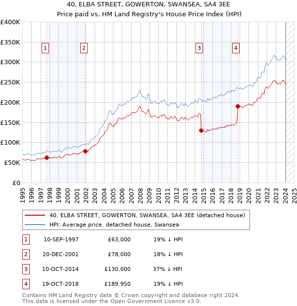 40, ELBA STREET, GOWERTON, SWANSEA, SA4 3EE: Price paid vs HM Land Registry's House Price Index