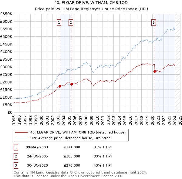 40, ELGAR DRIVE, WITHAM, CM8 1QD: Price paid vs HM Land Registry's House Price Index