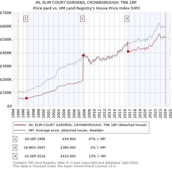 40, ELIM COURT GARDENS, CROWBOROUGH, TN6 1BP: Price paid vs HM Land Registry's House Price Index