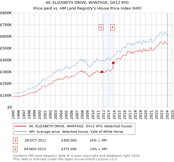 40, ELIZABETH DRIVE, WANTAGE, OX12 9YG: Price paid vs HM Land Registry's House Price Index