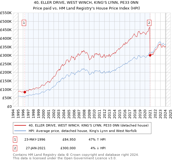 40, ELLER DRIVE, WEST WINCH, KING'S LYNN, PE33 0NN: Price paid vs HM Land Registry's House Price Index