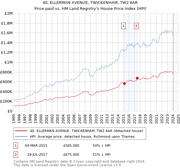 40, ELLERMAN AVENUE, TWICKENHAM, TW2 6AR: Price paid vs HM Land Registry's House Price Index