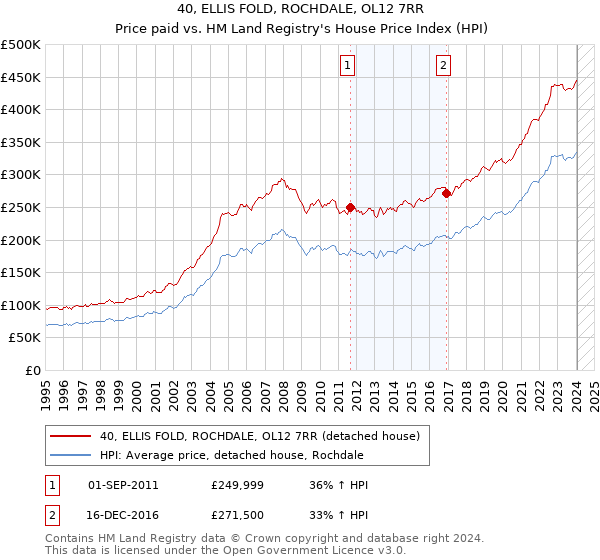 40, ELLIS FOLD, ROCHDALE, OL12 7RR: Price paid vs HM Land Registry's House Price Index