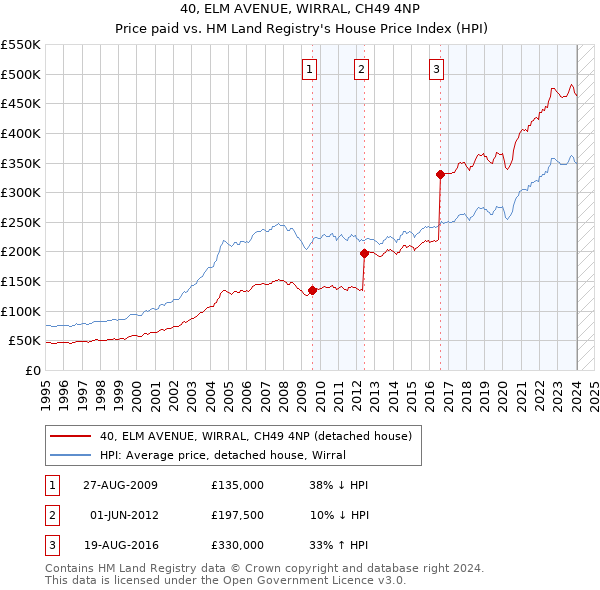 40, ELM AVENUE, WIRRAL, CH49 4NP: Price paid vs HM Land Registry's House Price Index