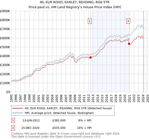 40, ELM ROAD, EARLEY, READING, RG6 5TR: Price paid vs HM Land Registry's House Price Index