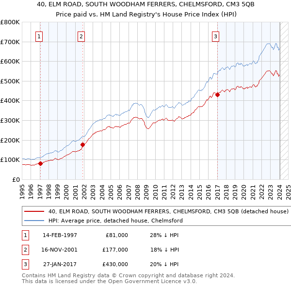 40, ELM ROAD, SOUTH WOODHAM FERRERS, CHELMSFORD, CM3 5QB: Price paid vs HM Land Registry's House Price Index