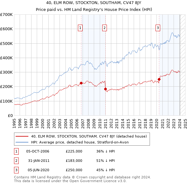 40, ELM ROW, STOCKTON, SOUTHAM, CV47 8JY: Price paid vs HM Land Registry's House Price Index