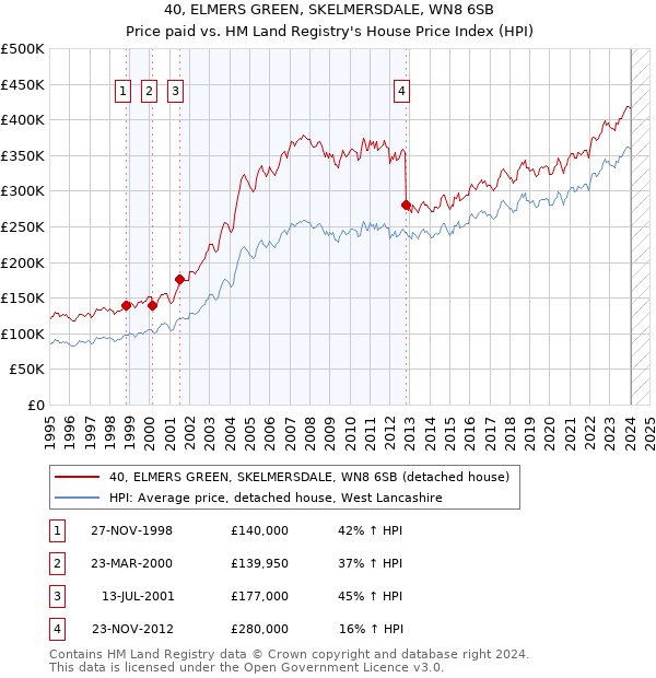 40, ELMERS GREEN, SKELMERSDALE, WN8 6SB: Price paid vs HM Land Registry's House Price Index