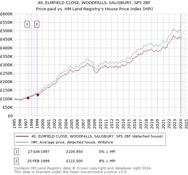 40, ELMFIELD CLOSE, WOODFALLS, SALISBURY, SP5 2BF: Price paid vs HM Land Registry's House Price Index