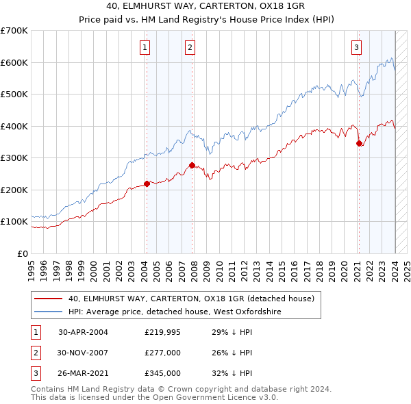 40, ELMHURST WAY, CARTERTON, OX18 1GR: Price paid vs HM Land Registry's House Price Index