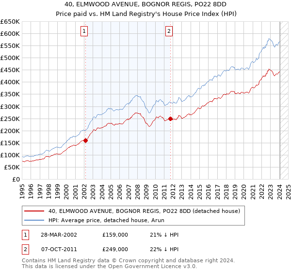 40, ELMWOOD AVENUE, BOGNOR REGIS, PO22 8DD: Price paid vs HM Land Registry's House Price Index