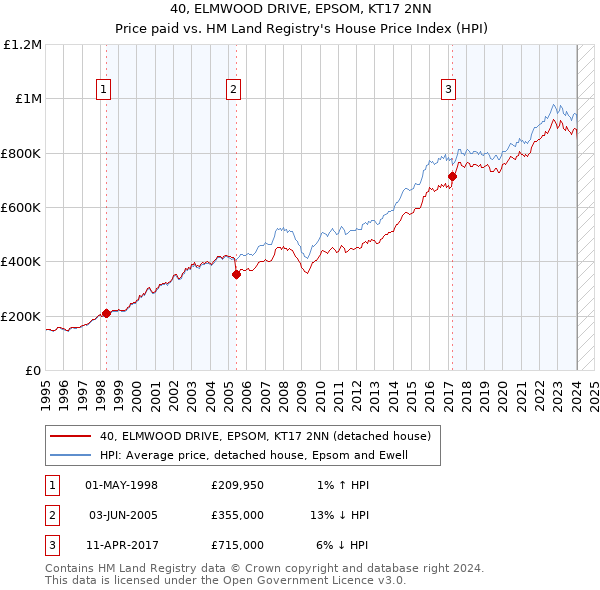 40, ELMWOOD DRIVE, EPSOM, KT17 2NN: Price paid vs HM Land Registry's House Price Index