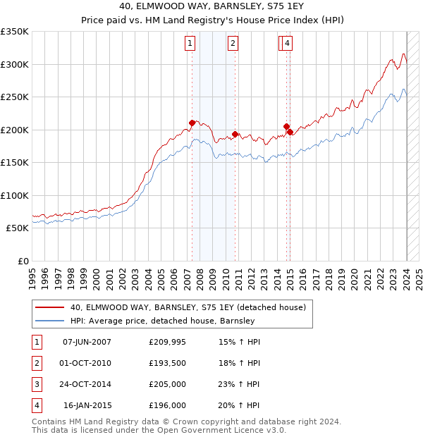 40, ELMWOOD WAY, BARNSLEY, S75 1EY: Price paid vs HM Land Registry's House Price Index