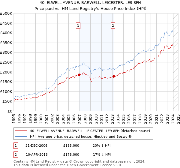 40, ELWELL AVENUE, BARWELL, LEICESTER, LE9 8FH: Price paid vs HM Land Registry's House Price Index