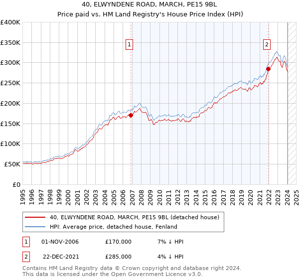 40, ELWYNDENE ROAD, MARCH, PE15 9BL: Price paid vs HM Land Registry's House Price Index