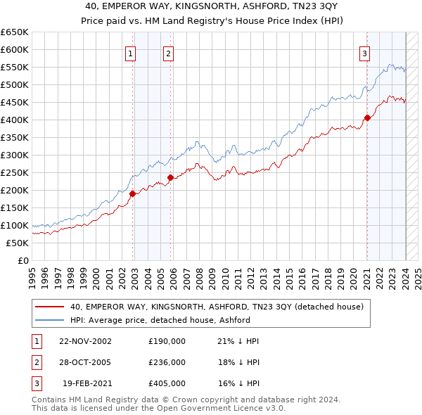 40, EMPEROR WAY, KINGSNORTH, ASHFORD, TN23 3QY: Price paid vs HM Land Registry's House Price Index