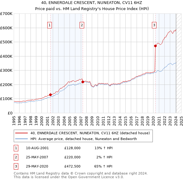 40, ENNERDALE CRESCENT, NUNEATON, CV11 6HZ: Price paid vs HM Land Registry's House Price Index