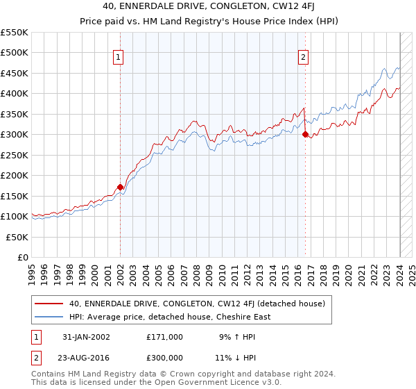 40, ENNERDALE DRIVE, CONGLETON, CW12 4FJ: Price paid vs HM Land Registry's House Price Index